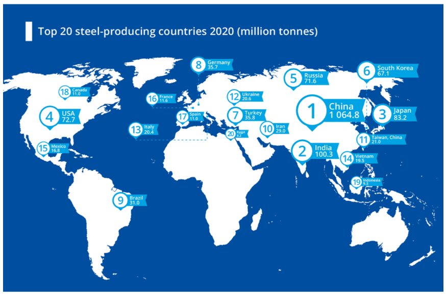 2020年主要钢铁公司产量排名 
