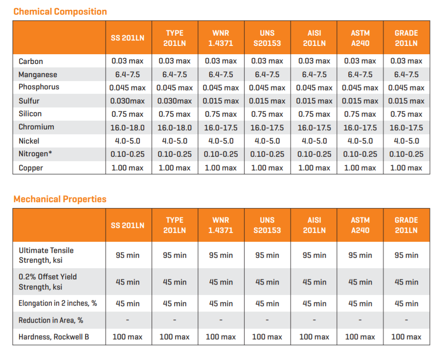 ASTM A240 201LN  钢板介绍
